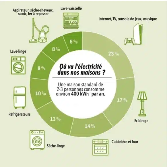 où va l'électricité dans nos maisons